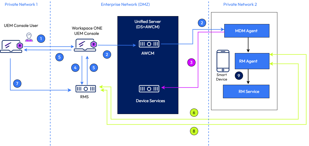 The remote session connection made between the UEM console and the user device in a single server setup.