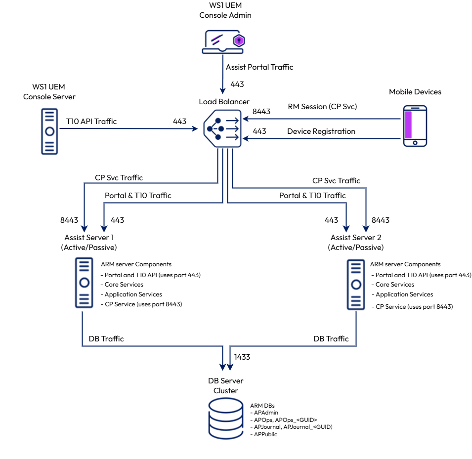 Installation method, which uses two Assist servers, one active and the other passive. Installation method, which uses two Assist servers, one active and the other passive.