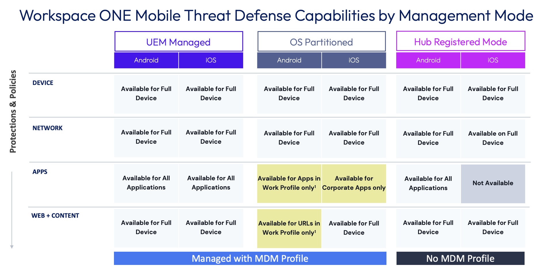 This table displays MTD's capabilities based upon the mode of management you emply. This table displays MTD's capabilities based upon the mode of management you emply.