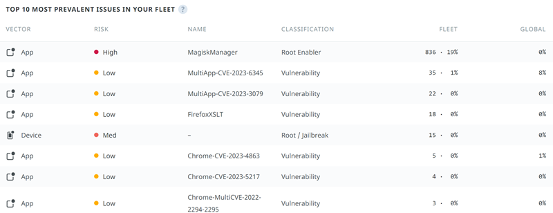 This screenshot shows the top 10 prevalent issues from the main dashboard module This screenshot shows the top 10 prevalent issues from the main dashboard module