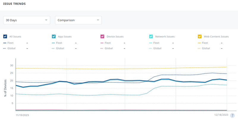 This screenshot shows issue trends from the main dashboard module This screenshot shows issue trends from the main dashboard module