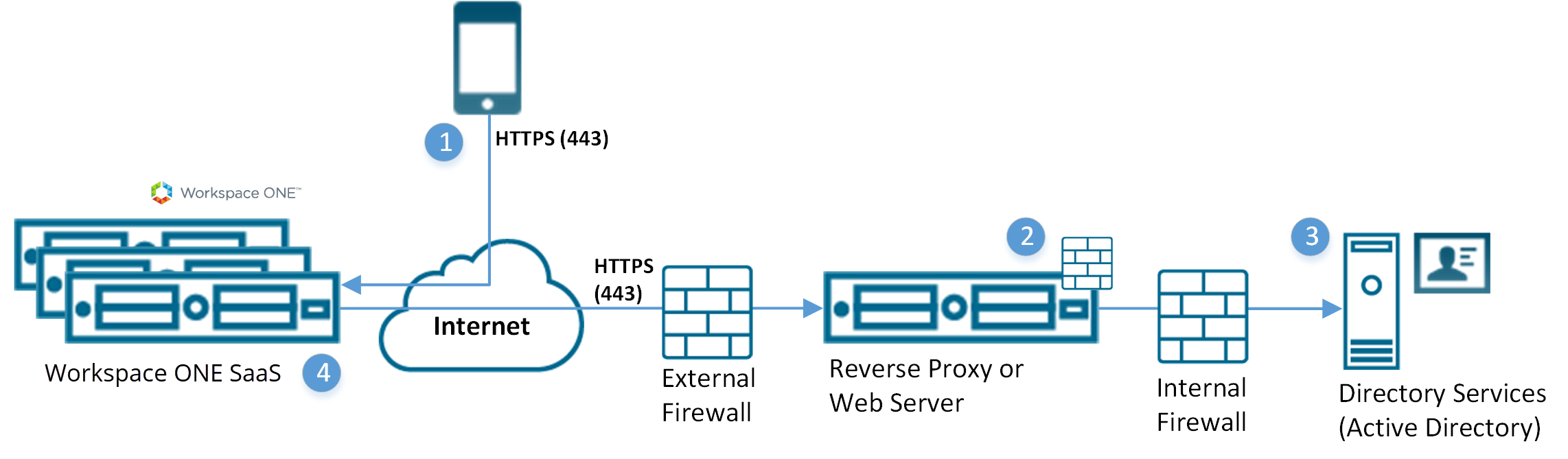 This diagram shows a reverse proxy server as the go-between of directory services and Workspace ONE SaaS model.