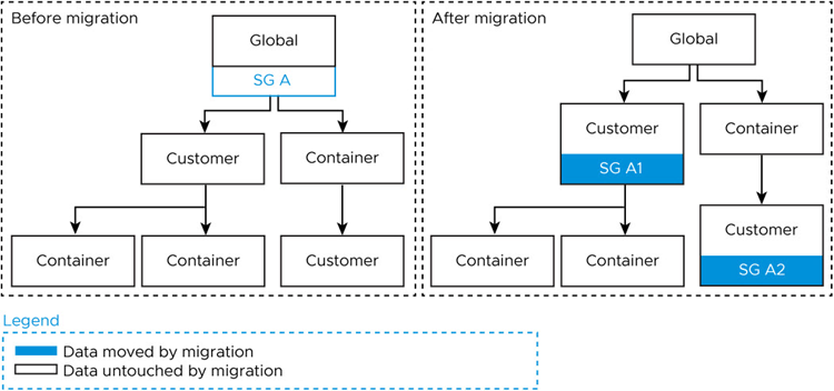 Here is a diagram that shows what happens to a smart group when it is migrated from global. It may be split into multiple smart groups, depending upon how the assigned devices are located, and placed accordingly.