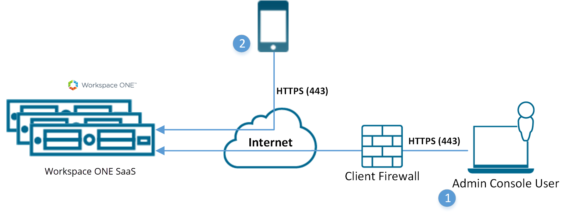 This diagram shows a device accessing the UEM console via the internet. The admin console user accesses Workspace ONE UEM through a firewall. This diagram shows a device accessing the UEM console via the internet. The admin console user accesses Workspace ONE UEM through a firewall.