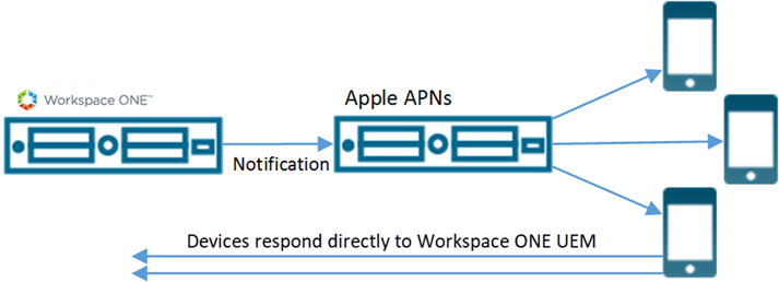 This diagram shows a UEM console server sending a notification to Apple's APNs server, which in turn deliver notifications to devices which respond back to the UEM console server. This diagram shows a UEM console server sending a notification to Apple's APNs server, which in turn deliver notifications to devices which respond back to the UEM console server.
