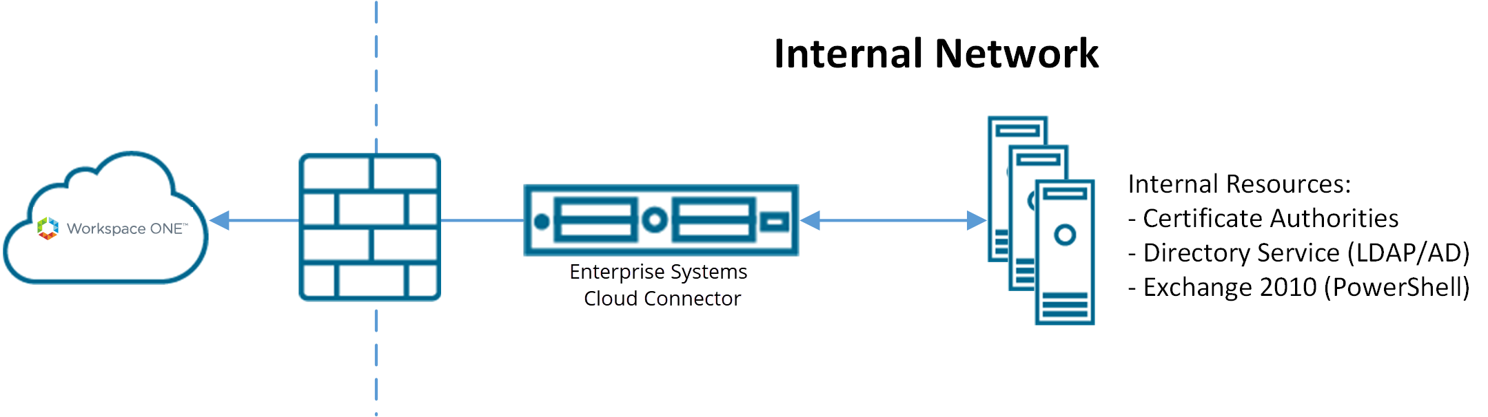 This diagram shows the cloud connector serving Workspace ONE in the cloud through the firewall while at the same time accessing internal network resources.