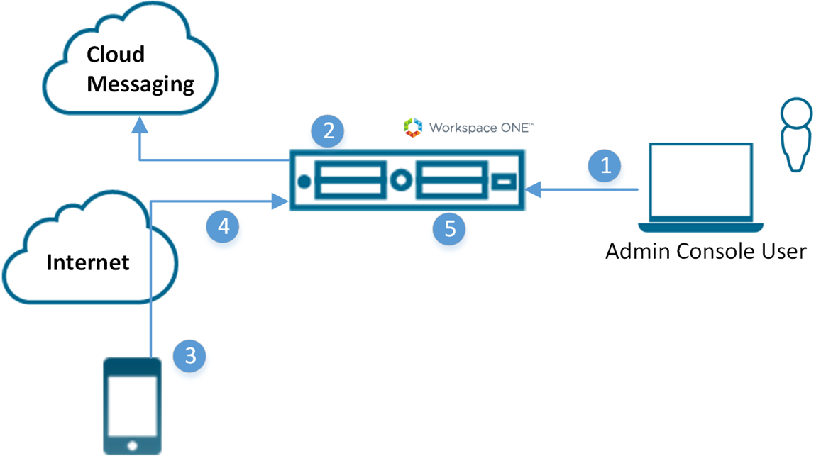 This diagram shows the admin user providing a single-use token to an enrollment user.