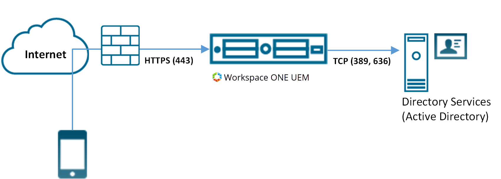 This diagram shows a device accessing the UEM console via the internet going through a firewall. the UEM console accesses directory services. This diagram shows a device accessing the UEM console via the internet going through a firewall. the UEM console accesses directory services.