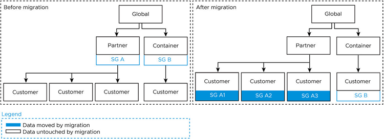Here is a diagram that shows what happens to a smart group when it is migrated from a partner OG. It may be split into multiple smart groups, depending upon how the assigned devices are located, and placed accordingly.
