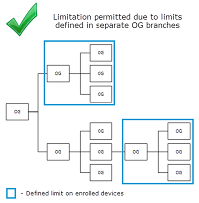 The diagram shows an organization group hierarchy tree featuring a successful limitation on enrolled devices due to the way the limit was applied to separate branches.