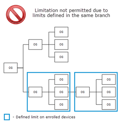 The diagram shows an organization group hierarchy tree featuring a failed limitation on enrolled devices due to the way the limit was applied to the same branch.