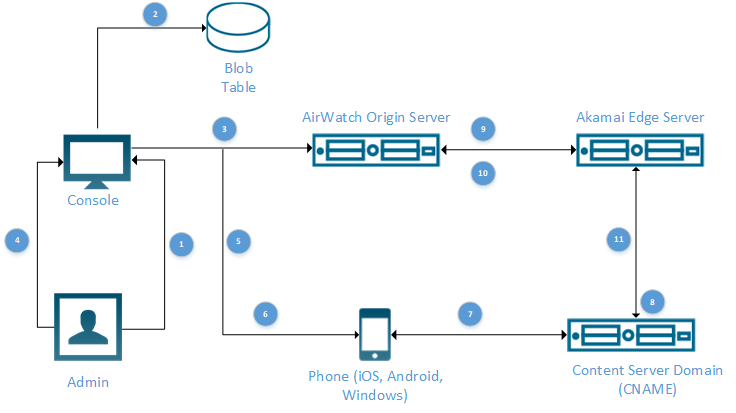This flowchart diagram shows the relationships between the various servers, the console, devices, and Akamai server. This flowchart diagram shows the relationships between the various servers, the console, devices, and Akamai server.