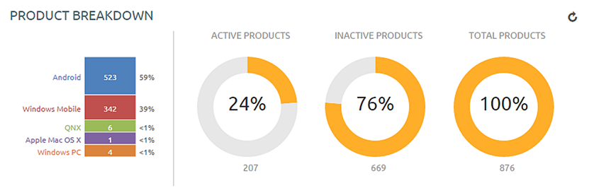 This partial screenshot shows the product breakdown across two different kinds of graphs: a classic bar graph and a donut graph showing active and inactive products. This partial screenshot shows the product breakdown across two different kinds of graphs: a classic bar graph and a donut graph showing active and inactive products.