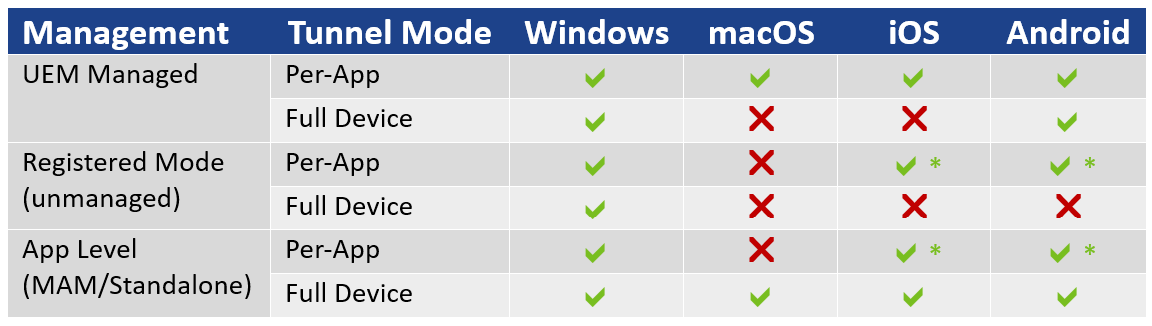 The chart shows the feature availability based on device platform type. The chart shows the feature availability based on device platform type.