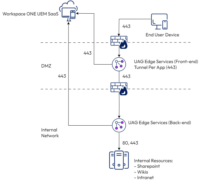Deploying Tunnel with UAG in Cascade Mode