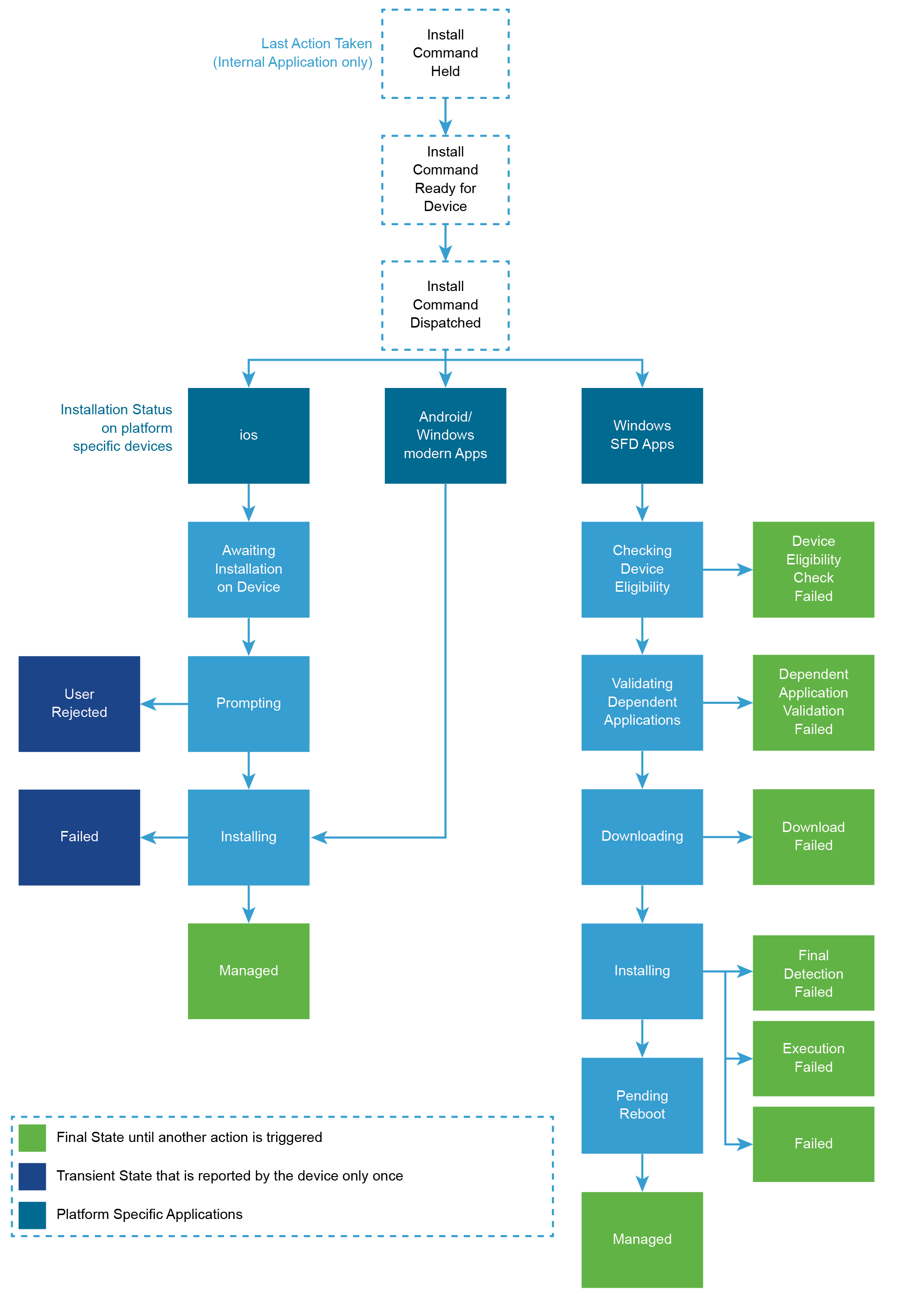 Workflow für die Anwendungsstatusverfolgung Workflow für die Anwendungsstatusverfolgung