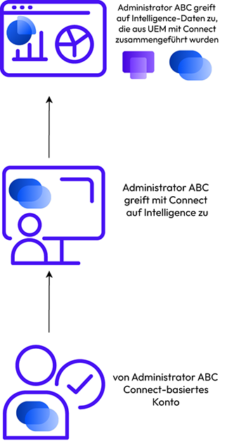 Durch das Löschen unnötiger UEM Konten erhält der Administrator einen einzigen Einstiegspunkt zu einer Intelligence Instanz, die UEM Intelligence und Connect Intelligence Daten enthält.