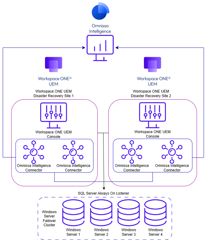 Ein verallgemeinertes Beispiel für die Einrichtung von mindestens zwei Intelligence Connectors innerhalb jeder Wiederherstellungs-Site, um darauf vorzubereitet zu sein, wenn mit Ihrer Workspace ONE Bereitstellung etwas passiert. 