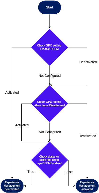 Überprüfen Sie zuerst die GPO-Einstellungen und sehen Sie sich dann den Dienstprogrammstatus an. Nun sehen Sie, ob Experience-Management vollständig deaktiviert ist. Überprüfen Sie zuerst die GPO-Einstellungen und sehen Sie sich dann den Dienstprogrammstatus an. Nun sehen Sie, ob Experience-Management vollständig deaktiviert ist.