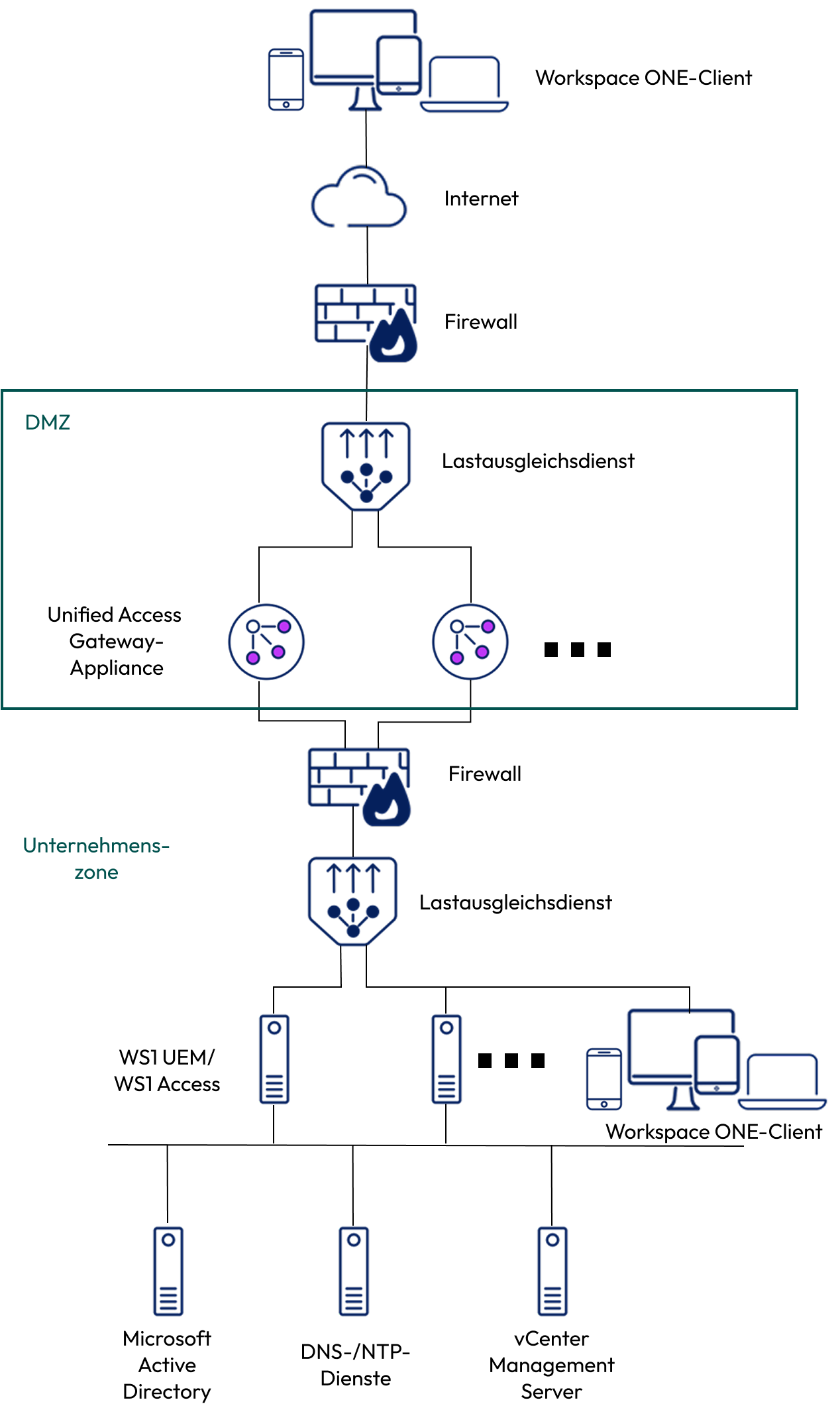 UAG, die auf WS1 Access verweist