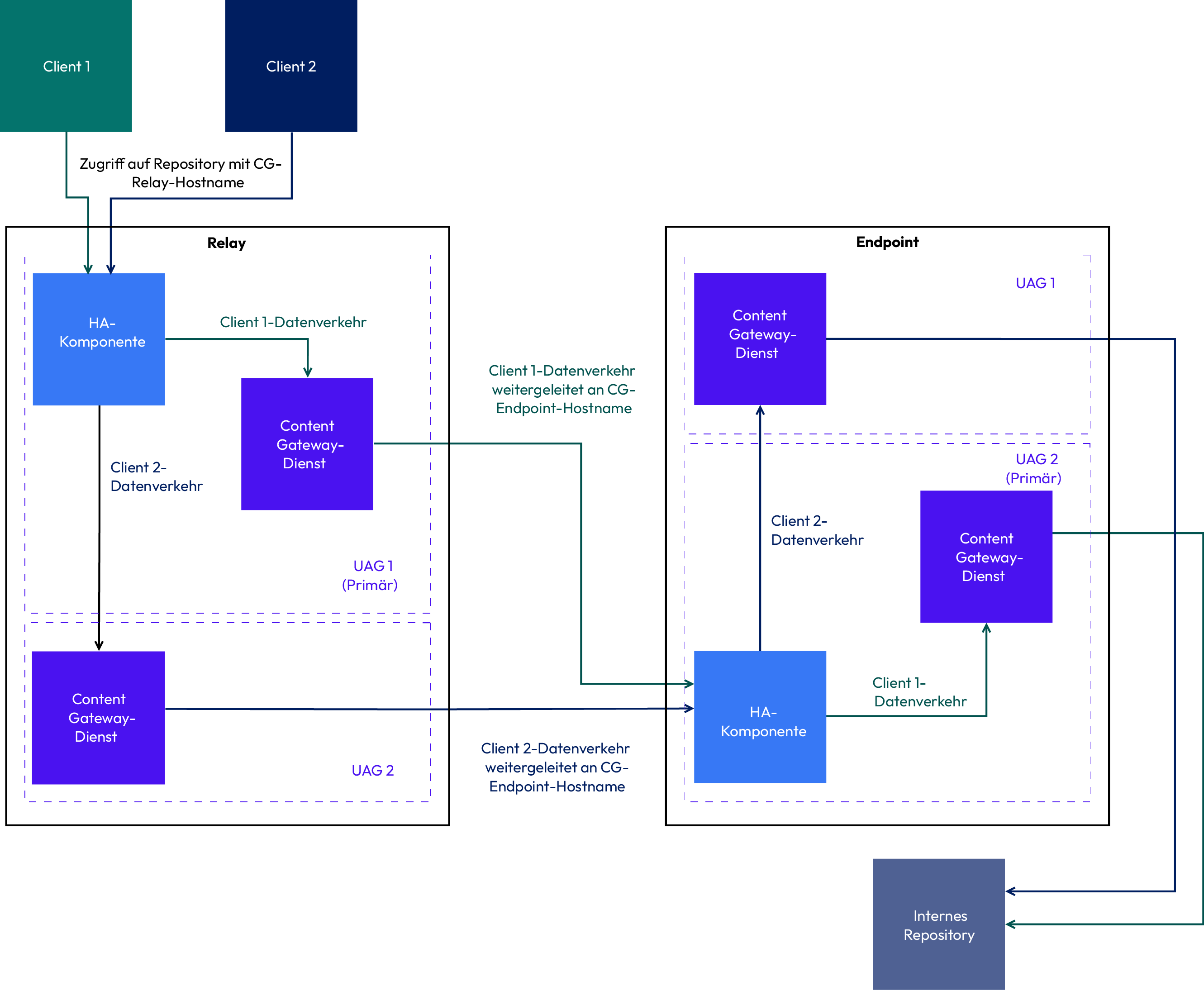 Content Gateway mit Relay- und Endpoint-Konfiguration
