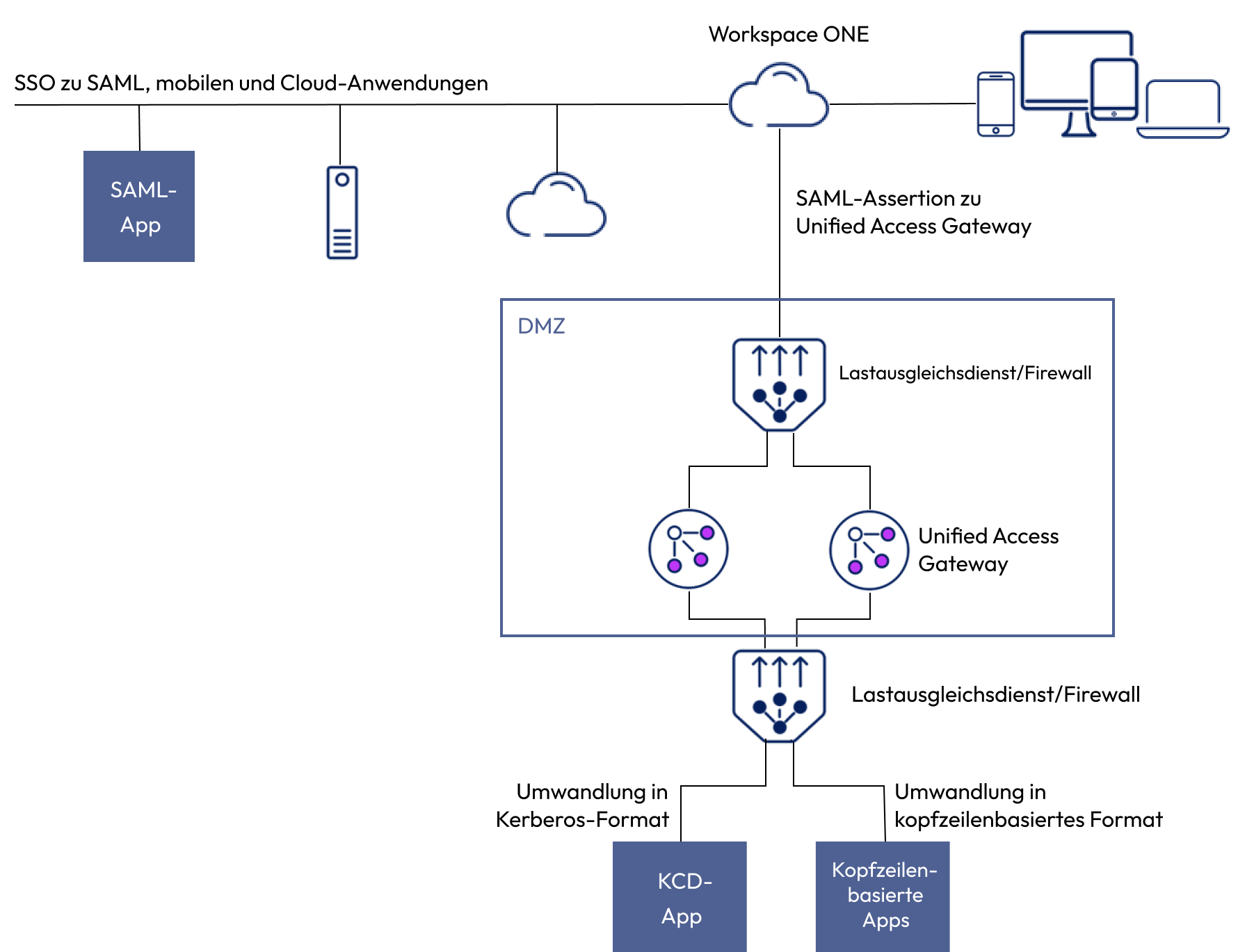 UAG wird im Identity Bridging-Modus bereitgestellt, um sicheren Zugriff auf Legacy-Anwendungen durch Konvertierung moderner SAML-Authentifizierung in das Kerberos-Format zu ermöglichen.