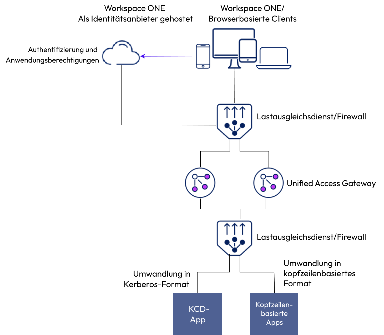 UAG wird im Identity Bridging-Modus bereitgestellt, um sicheren Zugriff auf Legacy-Anwendungen durch Konvertierung moderner SAML-Authentifizierung in das Kerberos-Format zu ermöglichen. SAML-Authentifizierung wird von der WS1-Cloud bereitgestellt