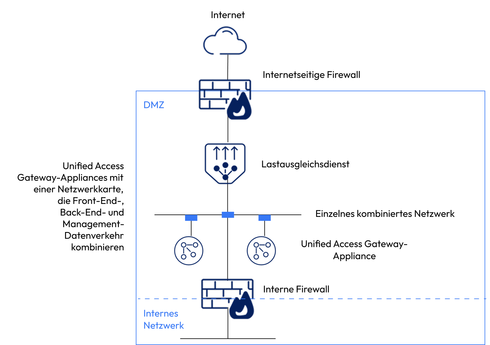 Unified Access Gateway mit einer einzelnen Netzwerkkarte Bereitstellung einer einzelnen Netzwerkkarte (NIC) für UAG