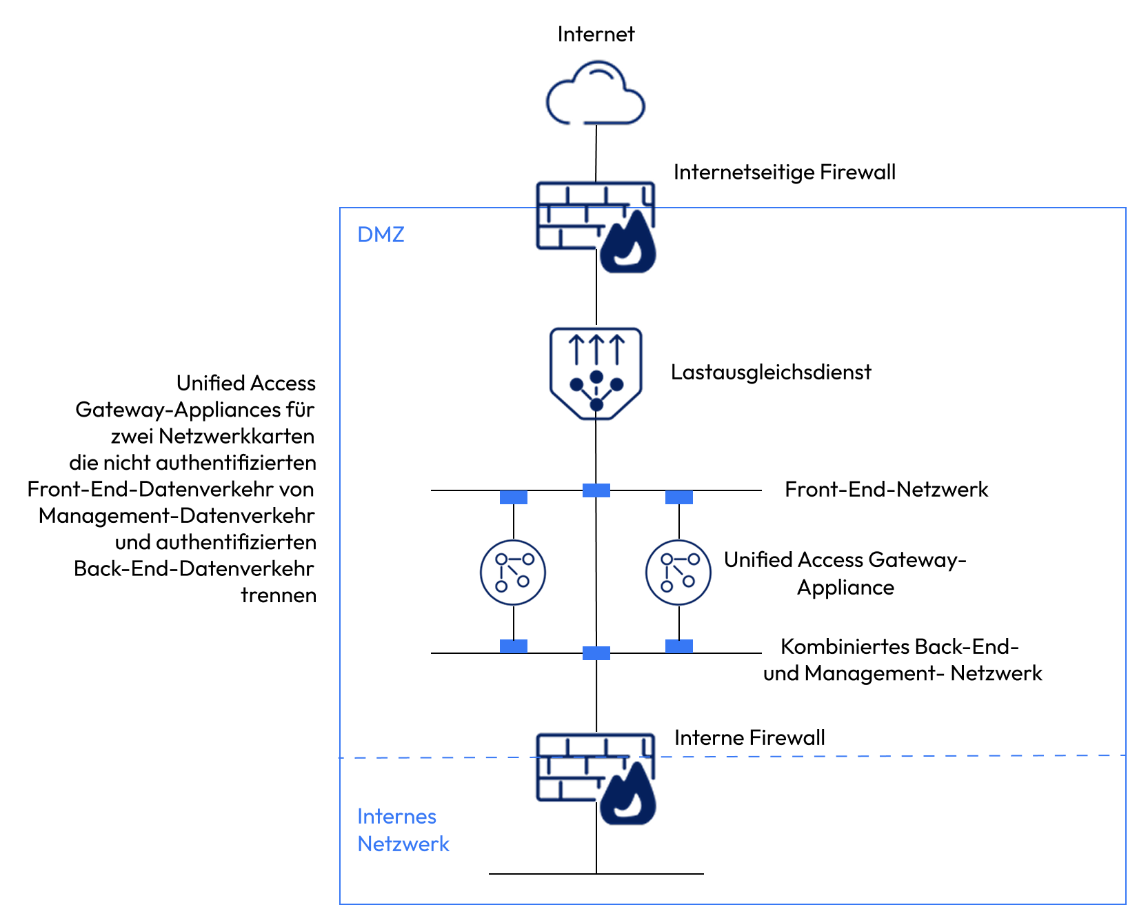 Unified Access Gateway mit zwei NICs