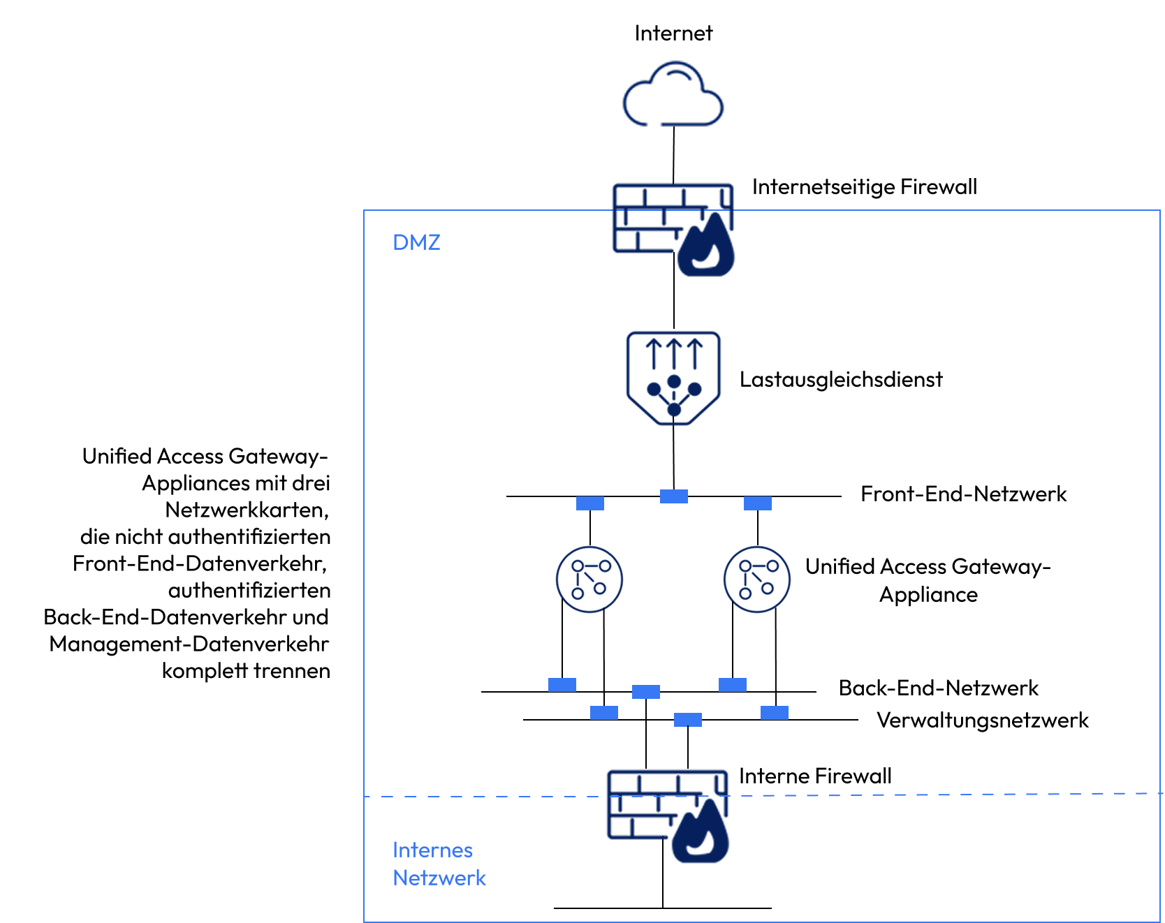Unified Access Gateway mit drei NICs