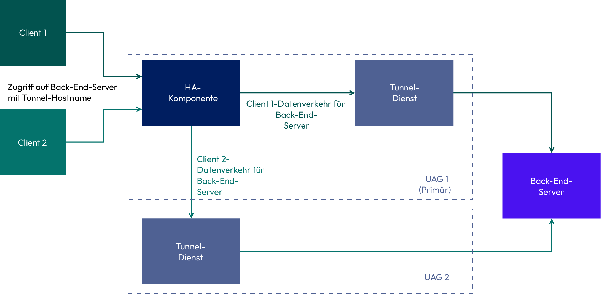 Tunnel-Verbindung (App-basiertes VPN) mit Basiskonfiguration