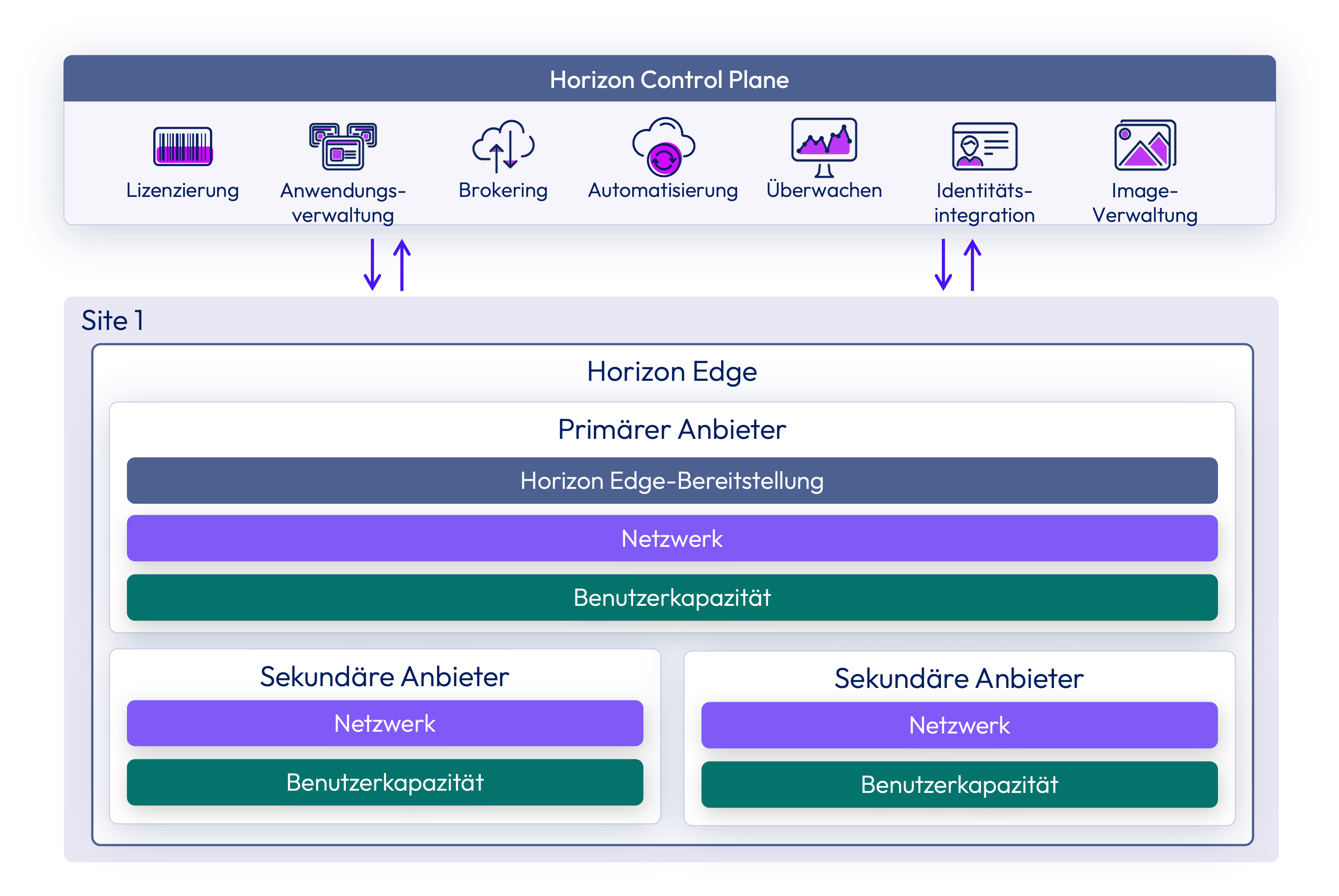 Eine Horizon Cloud-Architektur, die die Kommunikation zwischen Horizon Cloud Services und einer Site anzeigt.