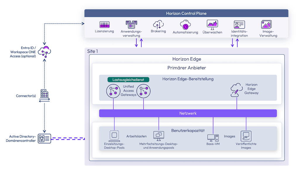 Horizon Cloud on OpenStack Edges für die Kapazitätsarchitektur von Platform 9 oder OpenStack mit Horizon Control Plane, Edge-Komponenten und Netzwerkverbindungen