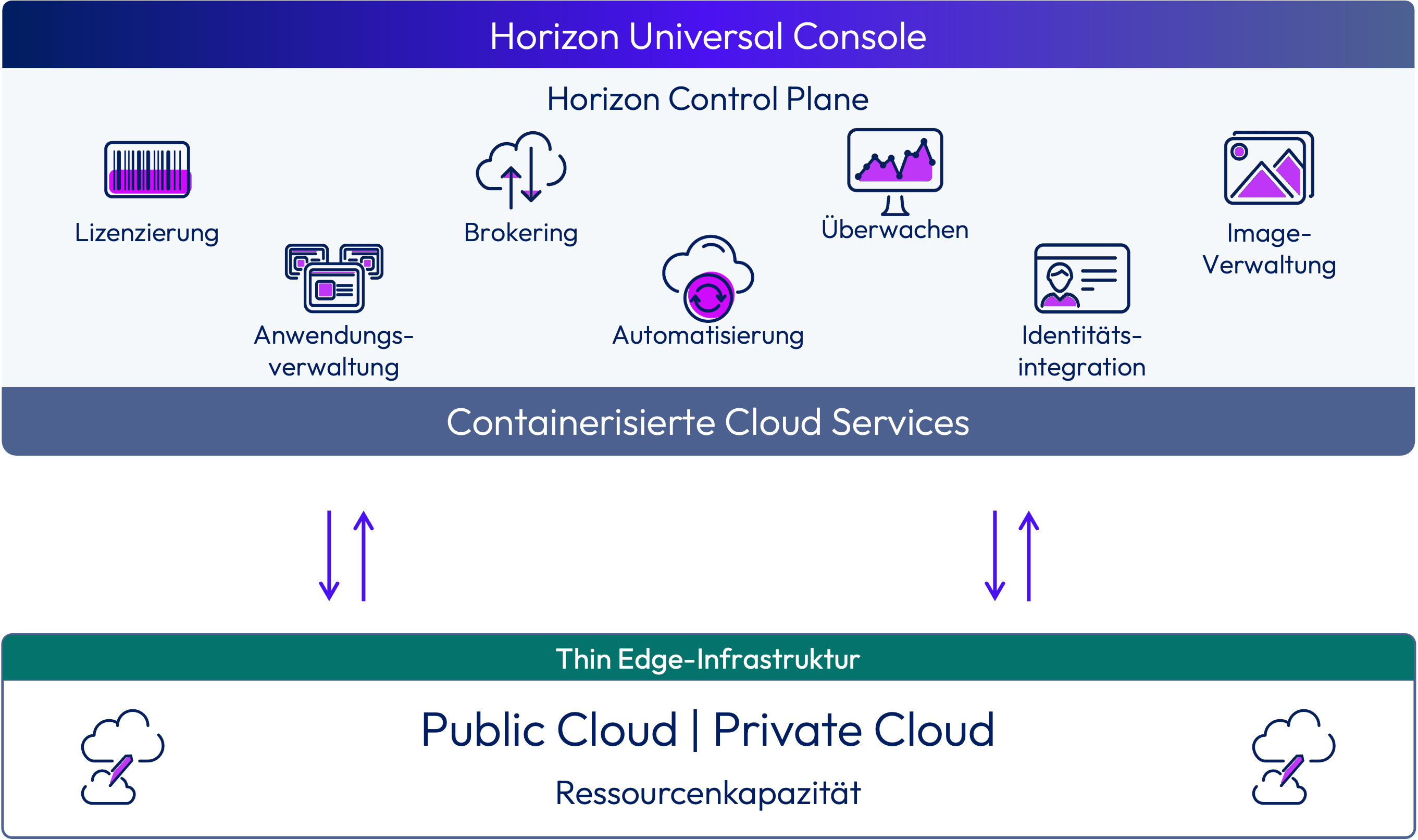 Architekturdiagramm mit Steuerungsebene, Edge-Gateways, Identitätsanbietern sowie Desktop- und Anwendungskomponenten mit Verbindungs-Flows