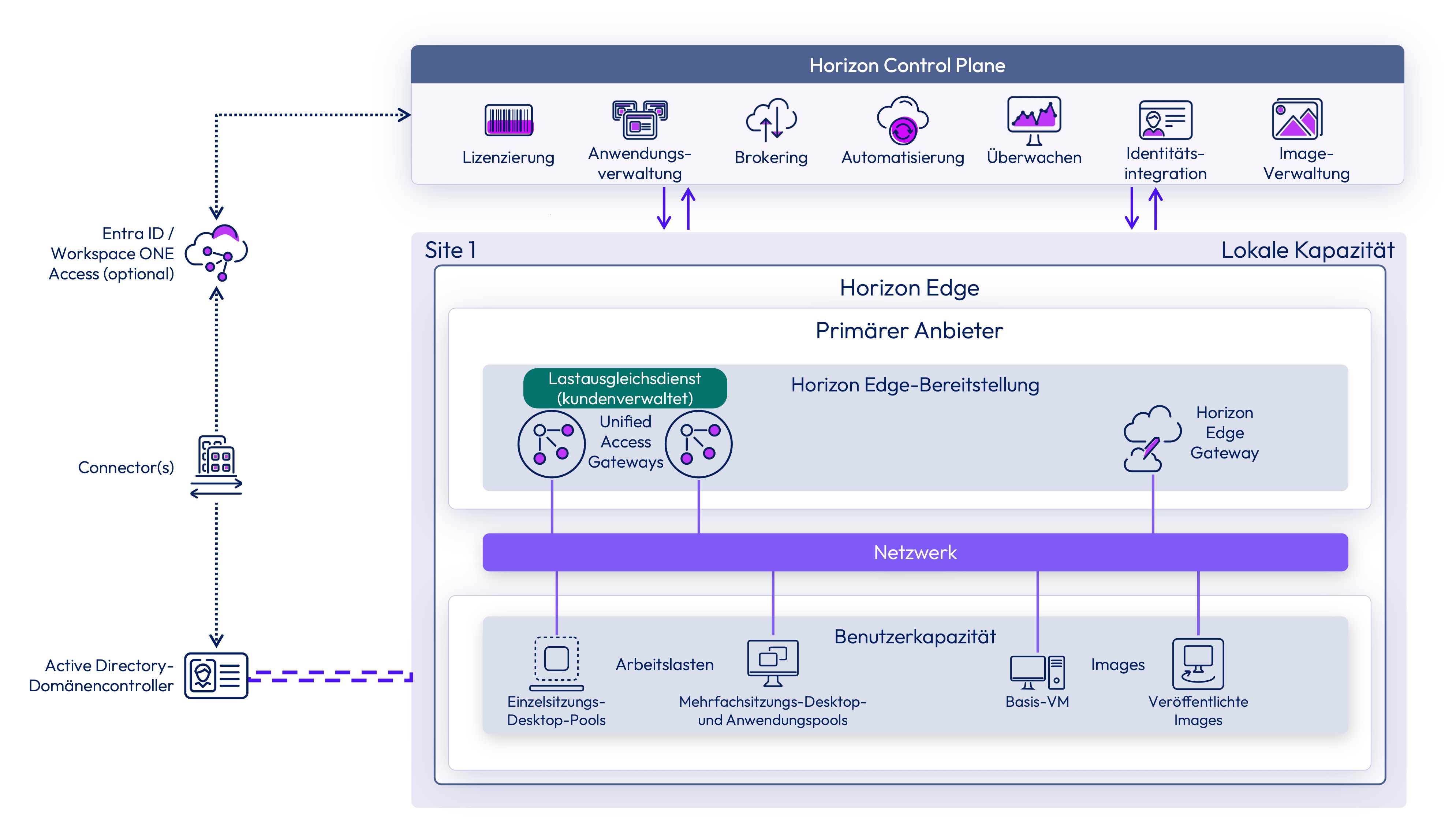 vSphere Edge-Bereitstellungsarchitektur mit vCenter Server, Edge-Komponenten und Desktop-Pool-Verbindungen