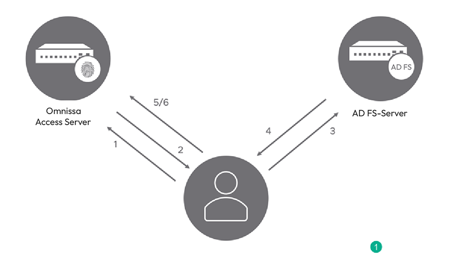 Diagramm des Workflows „Identitätsanbieter“