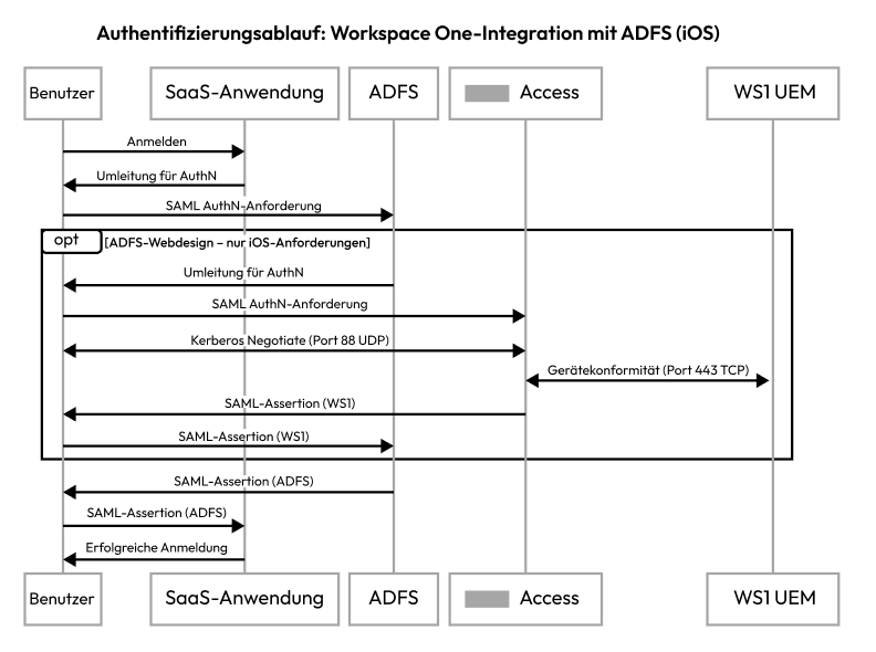 Diagramm der AD FS-Authentifizierungsreihenfolge für iOS-Geräte