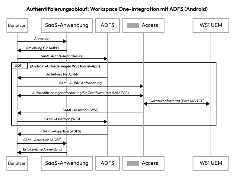 Diagramm der AD FS-Authentifizierungsreihenfolge für Android-Geräte