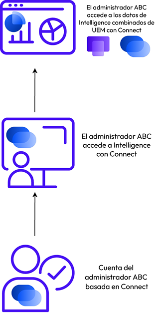 La eliminación de cuentas de UEM innecesarias dota al administrador de una sola entrada a una instancia de Intelligence que incluye datos de UEM-Intelligence y Connect-Intelligence.