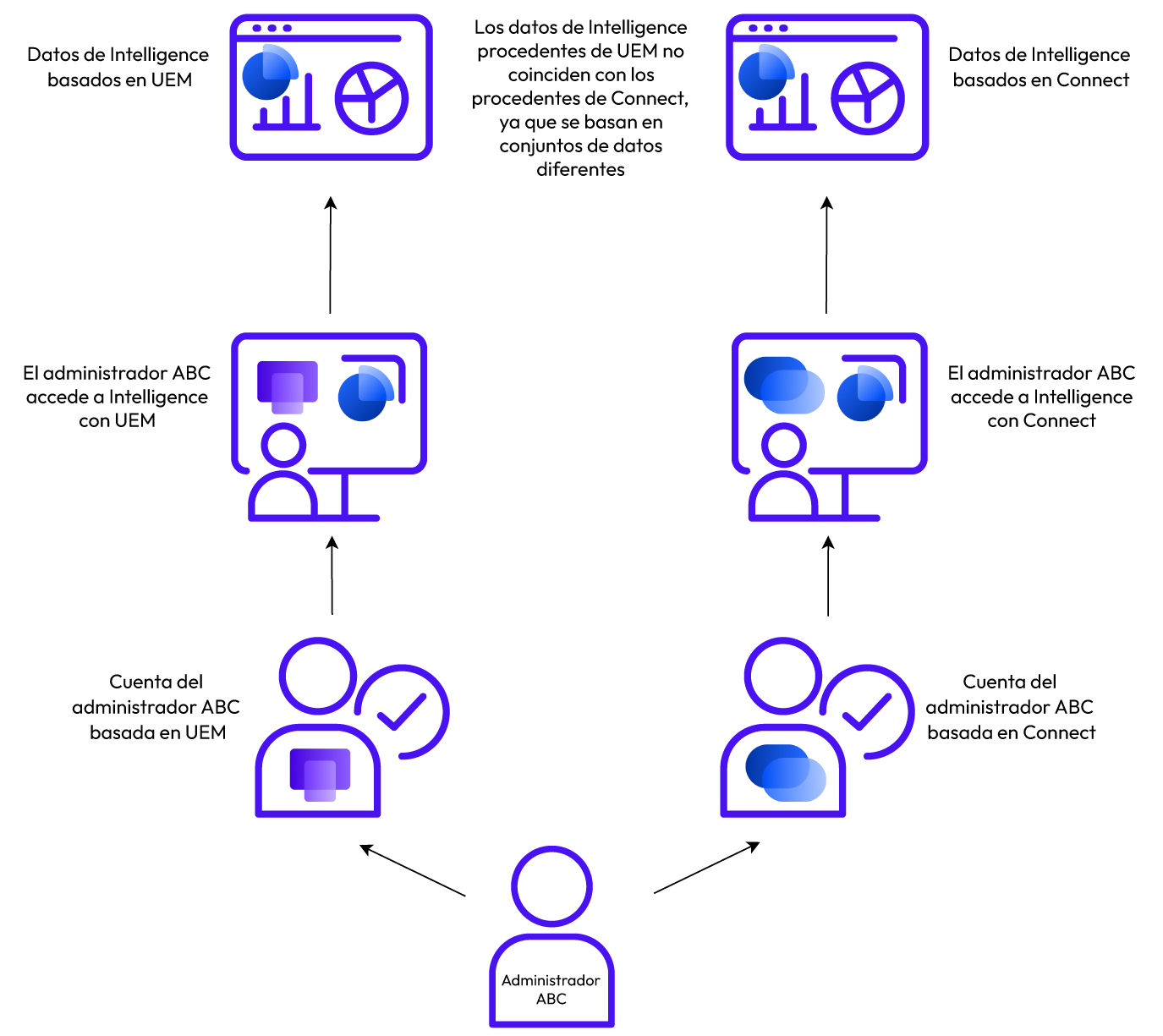 Los administradores pueden tener dos cuentas de Omnissa con diferentes datos de Intelligence.