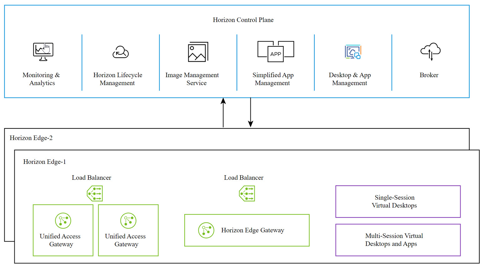 Diseño de arquitectura de Horizon Cloud (primera generación), incluido Horizon Control Plane, dos sitios de Horizon y su organización.