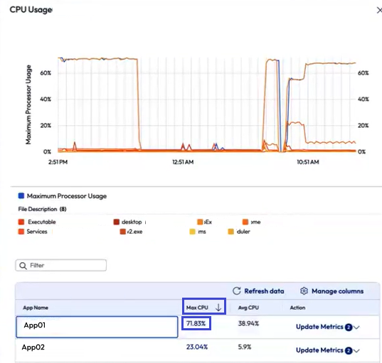 Puede utilizar la fila de eventos Uso de CPU para ver qué objetos están utilizando una potencia de procesamiento excesiva.