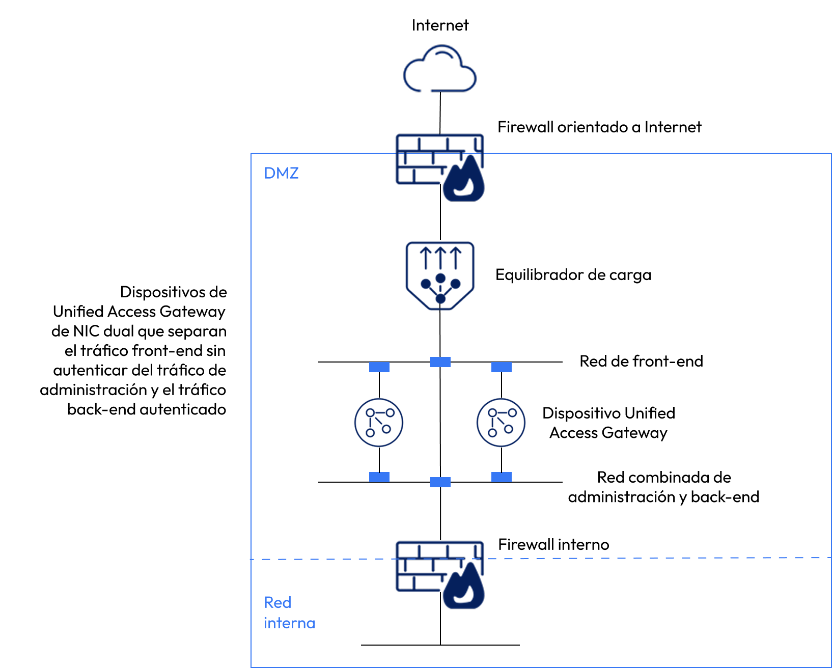 Unified Access Gateway con dos NIC Implementación con dos NIC