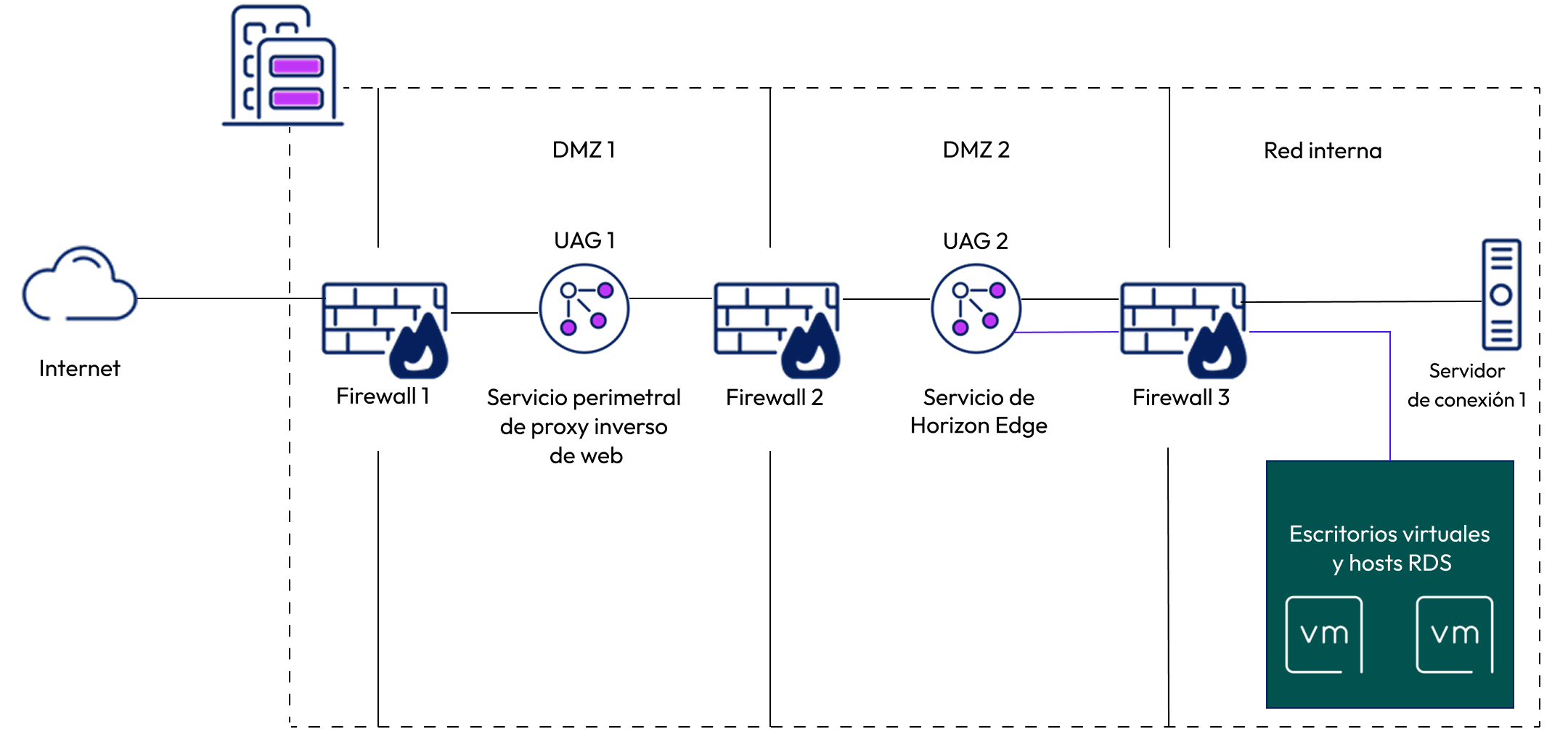 Dispositivos de Unified Access Gateway implementados en una DMZ doble Dispositivo de UAG implementado en una DMZ doble donde la primera instancia de DMZ actúa como proxy inverso y la segunda instancia de DMZ proporciona los servicios perimetrales necesarios y proporciona seguridad adicional para los escritorios virtuales.