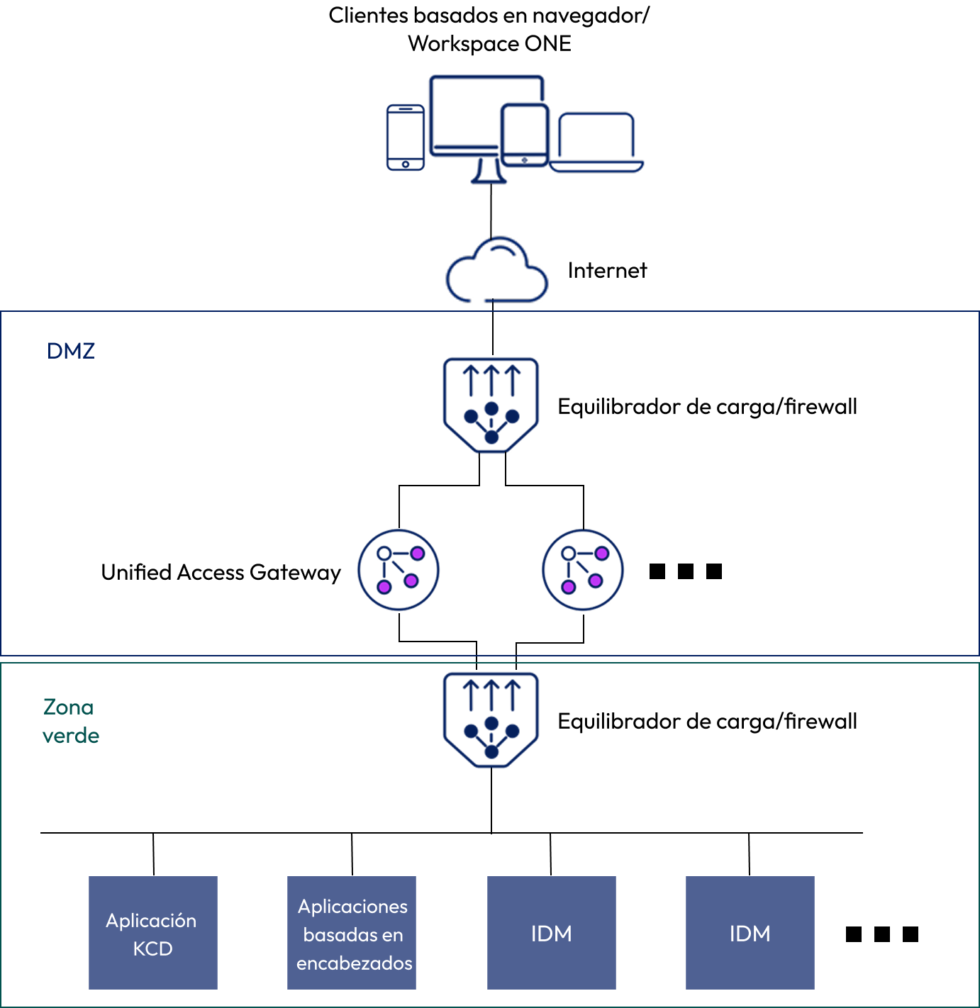Versión local del puente de identidades de Unified Access Gateway Versión local del puente de identidades de UAG