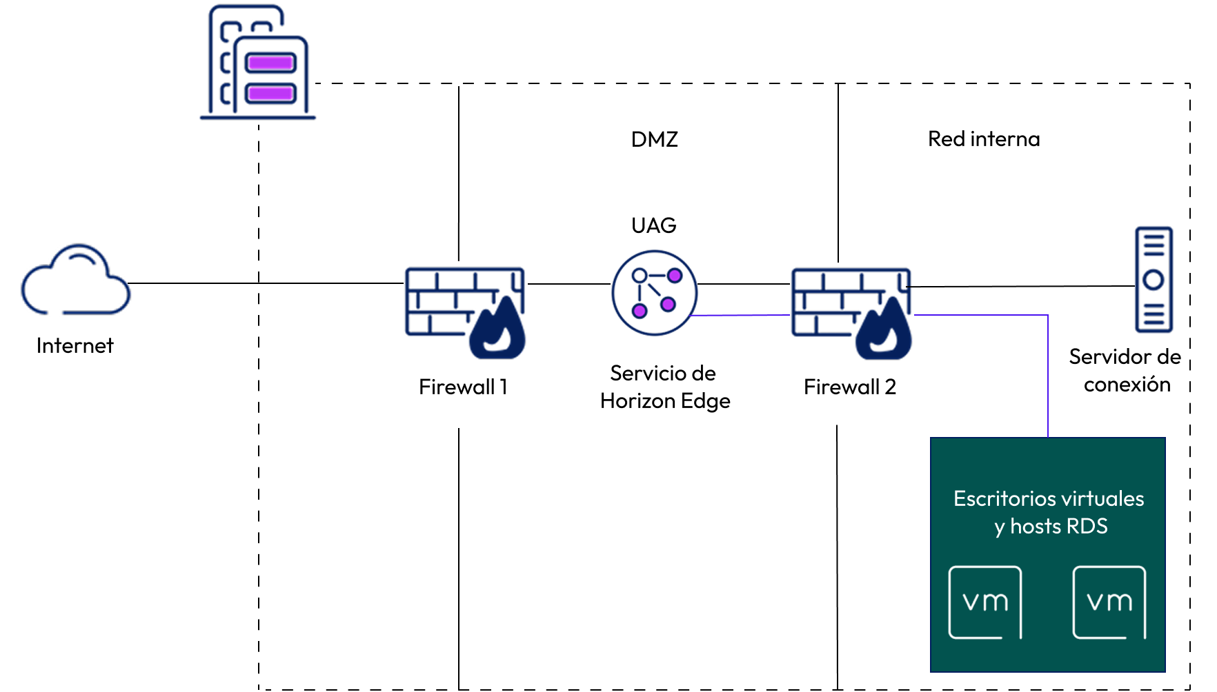 Dispositivo Unified Access Gateway implementado en una sola DMZ Dispositivo de UAG implementado en una sola DMZ que proporciona acceso seguro a los escritorios virtuales de la red interna.