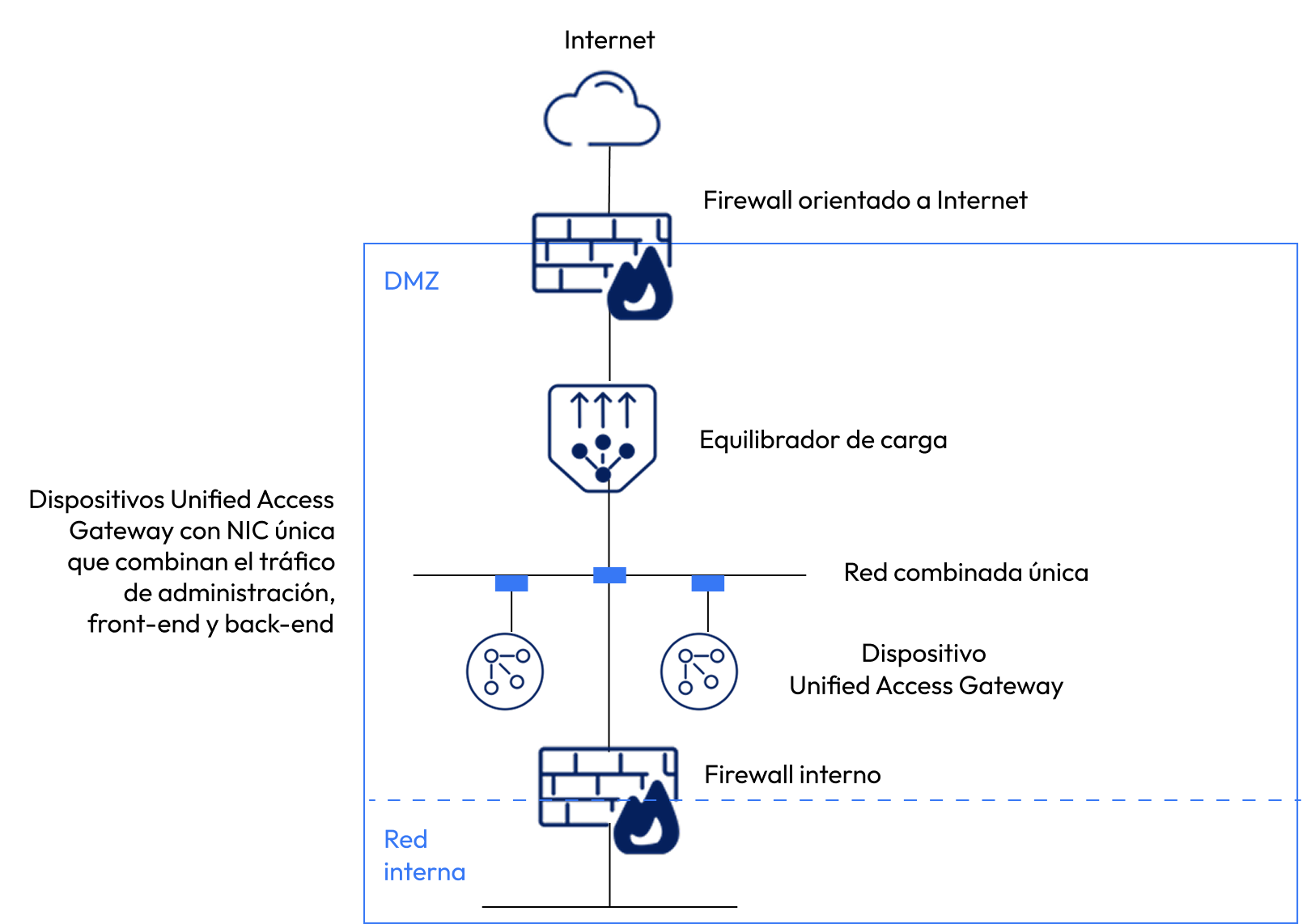 Unified Access Gateway con una NIC Implementación de UAG con una NIC