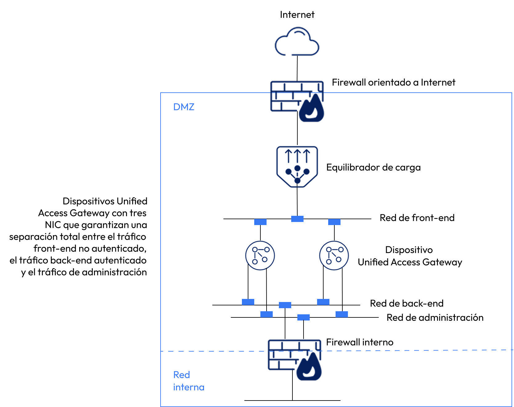 Unified Access Gateway con tres NIC Implementación de UAG con tres NIC