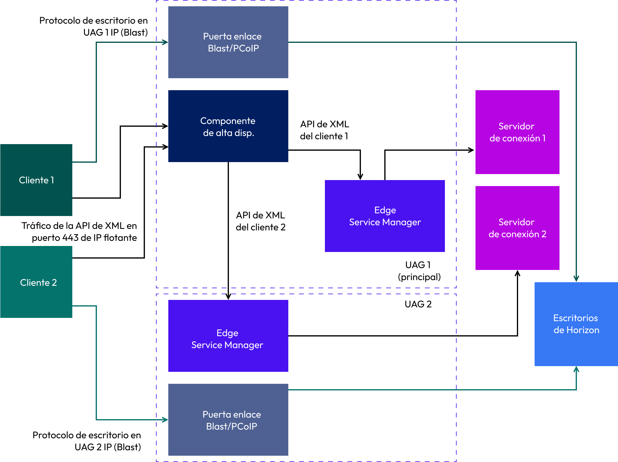 Unified Access Gateway configurado con Horizon UAG admite la implementación en una configuración de HA en la que en un clúster de UAG equilibra automáticamente la carga de las solicitudes entrantes