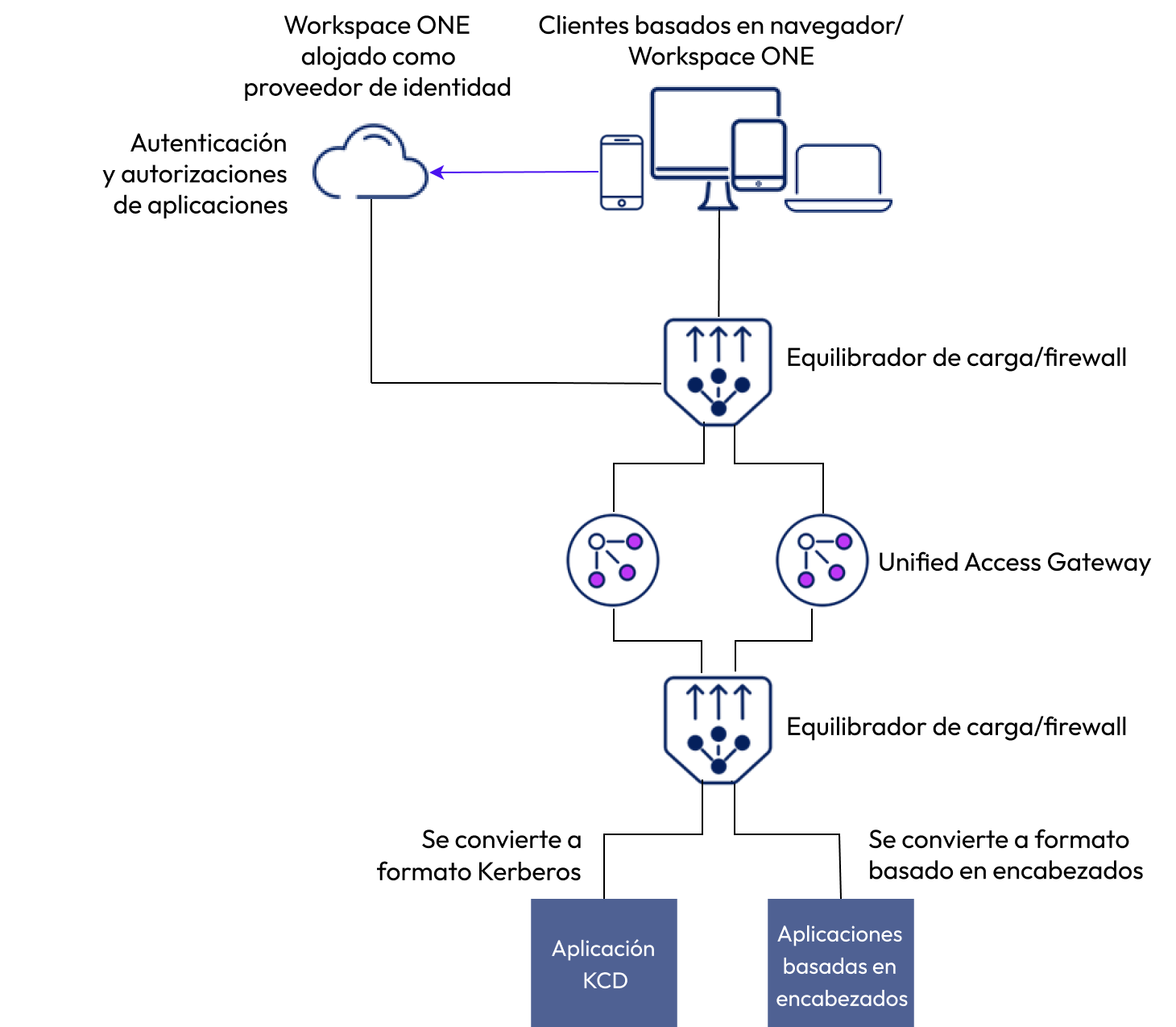 Puente de identidades de Unified Access Gateway con Workspace ONE en la nube UAG implementado en modo de puente de identidades para proporcionar acceso seguro a las aplicaciones heredadas mediante la conversión de autenticación SAML moderna al formato Kerberos. La nube de WS1 proporciona la autenticación SAML.